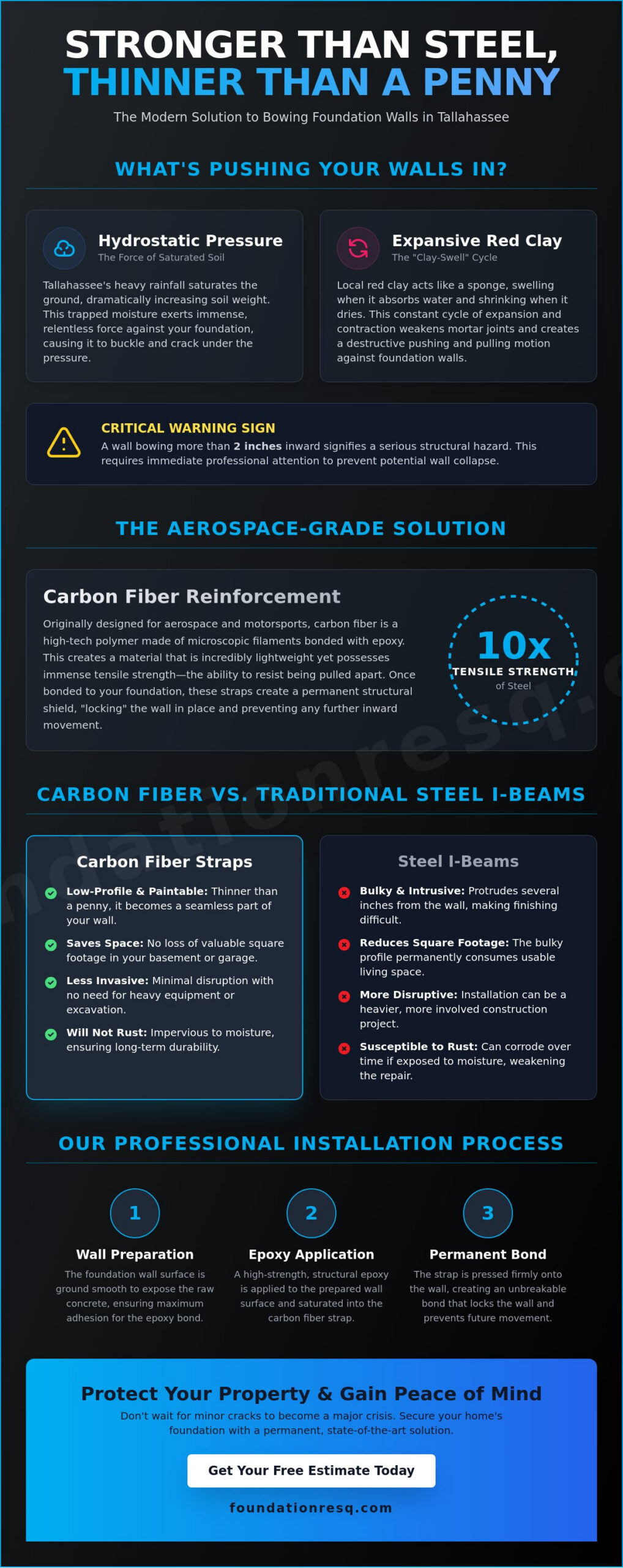 Carbon Fiber Wall Repair in Tallahassee: The Modern Solution for Bowing Foundation Walls