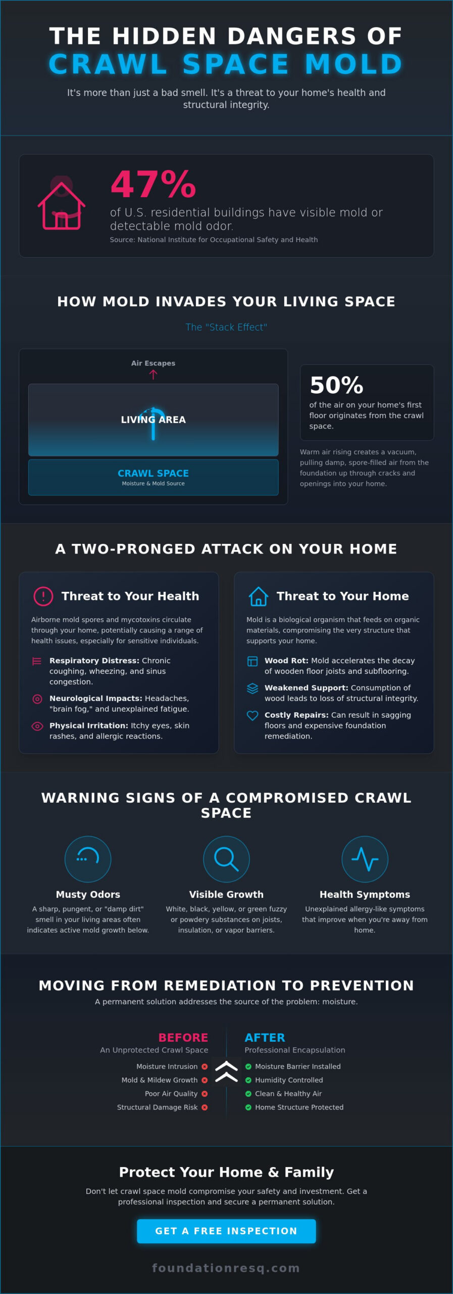 Is Mold in Your Crawl Space Dangerous? Health and Structural Risks Explained