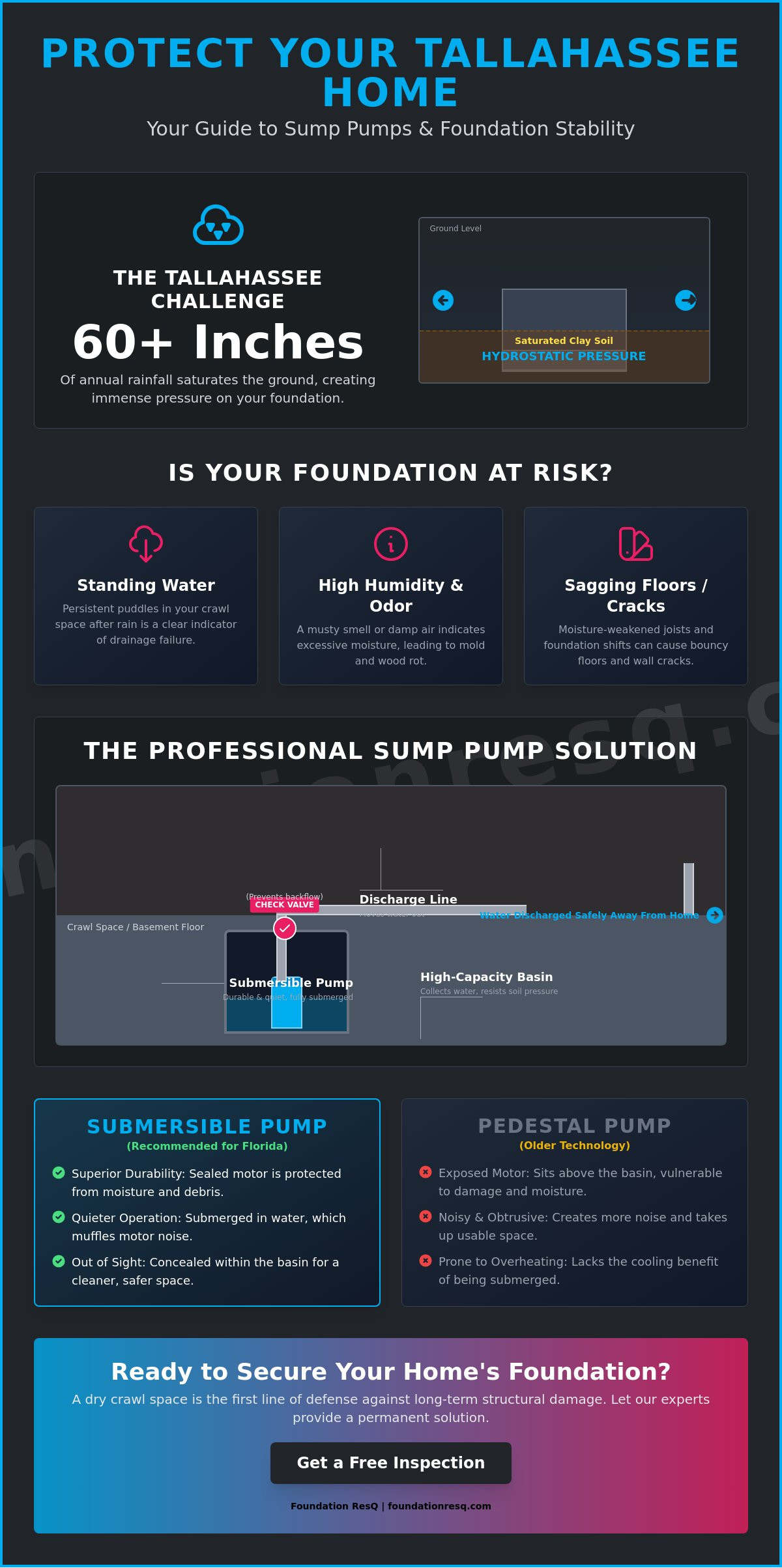 Sump Pump Installation in Tallahassee: Protecting Your Home from Moisture Damage