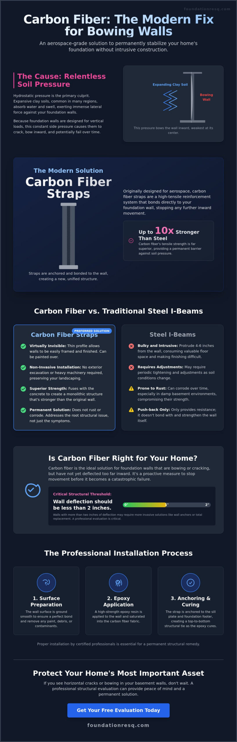Carbon Fiber for Foundation Wall Repair: The Homeowner’s Guide to Structural Reinforcement