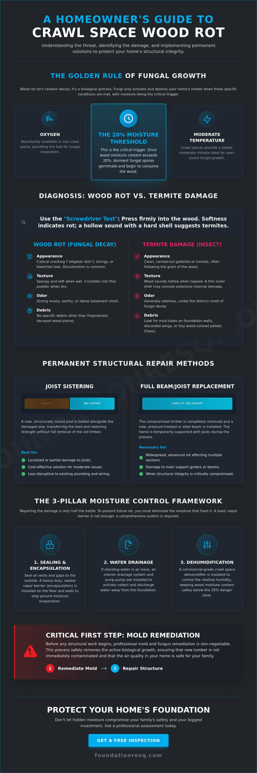 Wood Rot in Crawl Space: Identification, Repair, and Prevention Guide