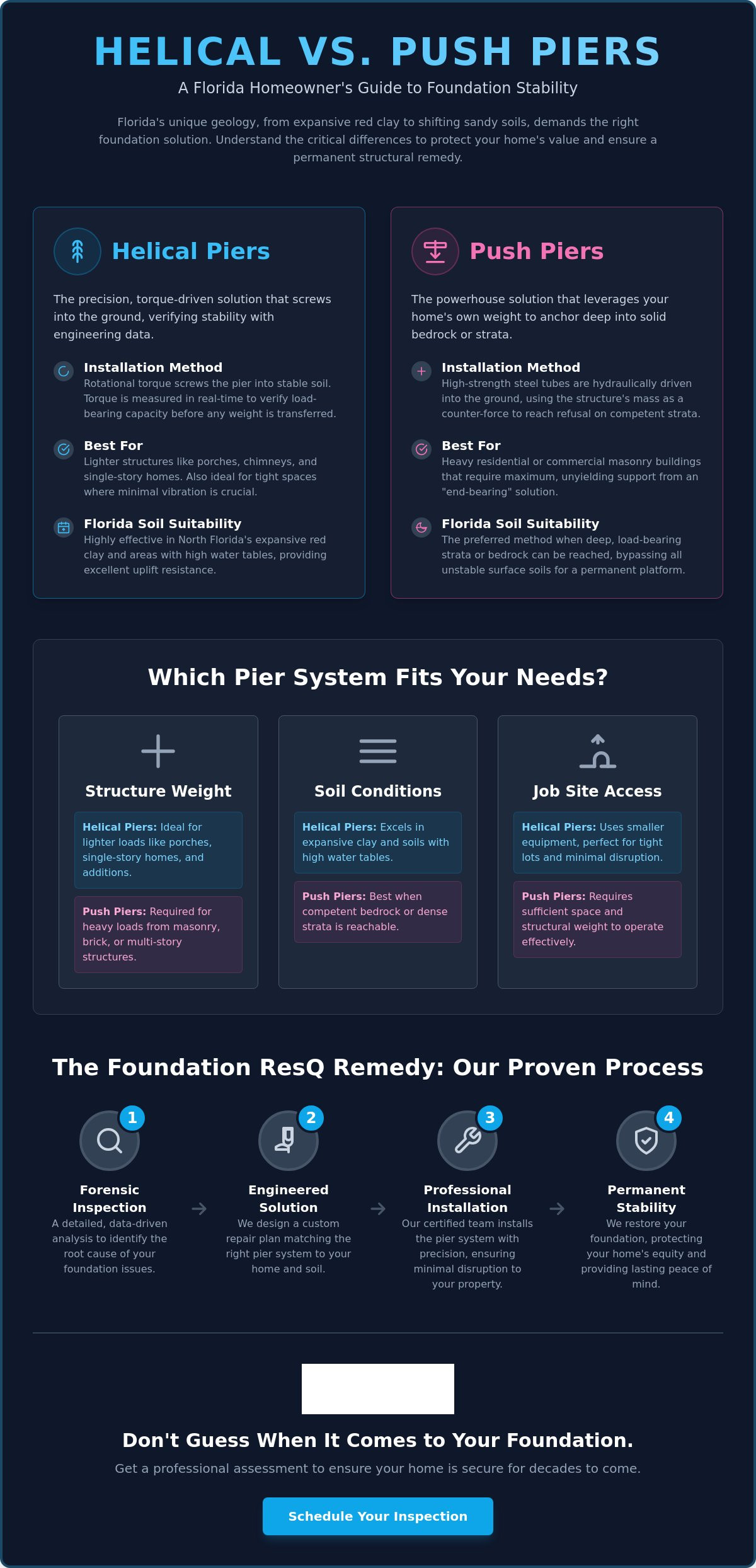 Helical Piers vs. Push Piers for Florida Soil: The 2026 Homeowner’s Guide