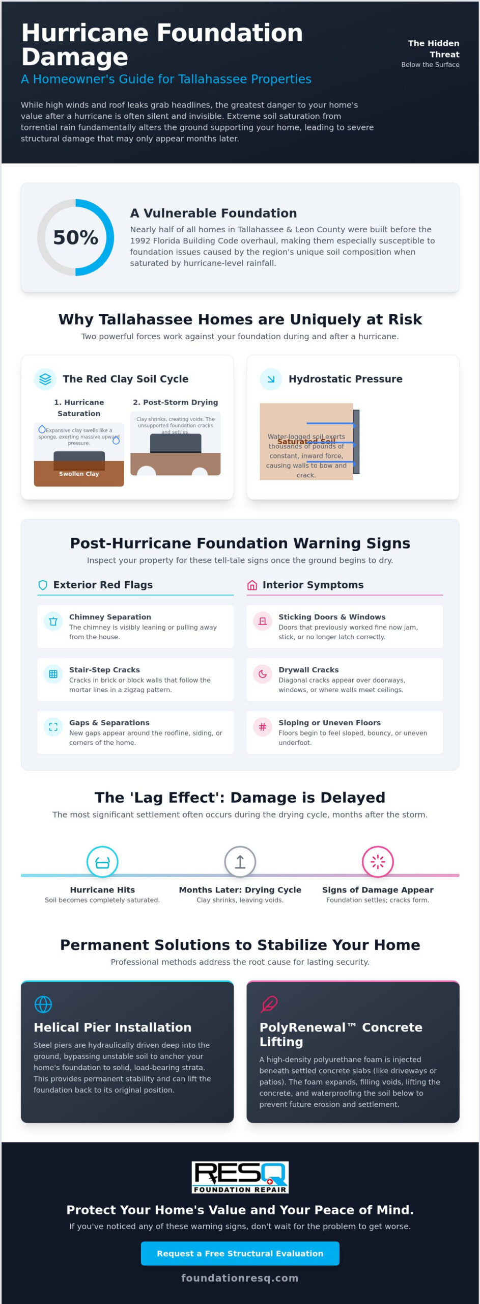 Foundation Damage After Hurricane Tallahassee: A Recovery Guide for 2026