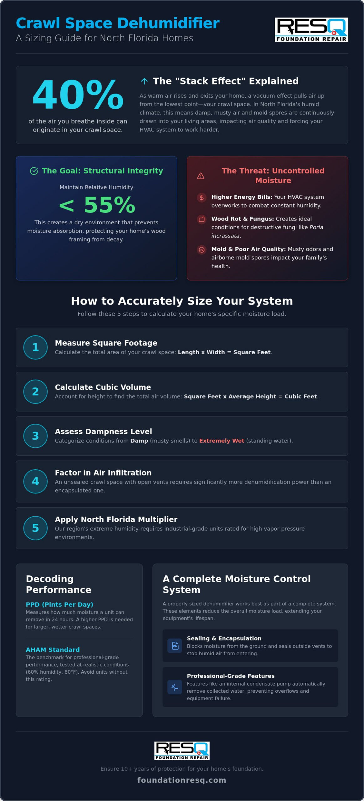 Crawl Space Dehumidifier Sizing Guide: Choosing the Right Protection for Your Tallahassee Home