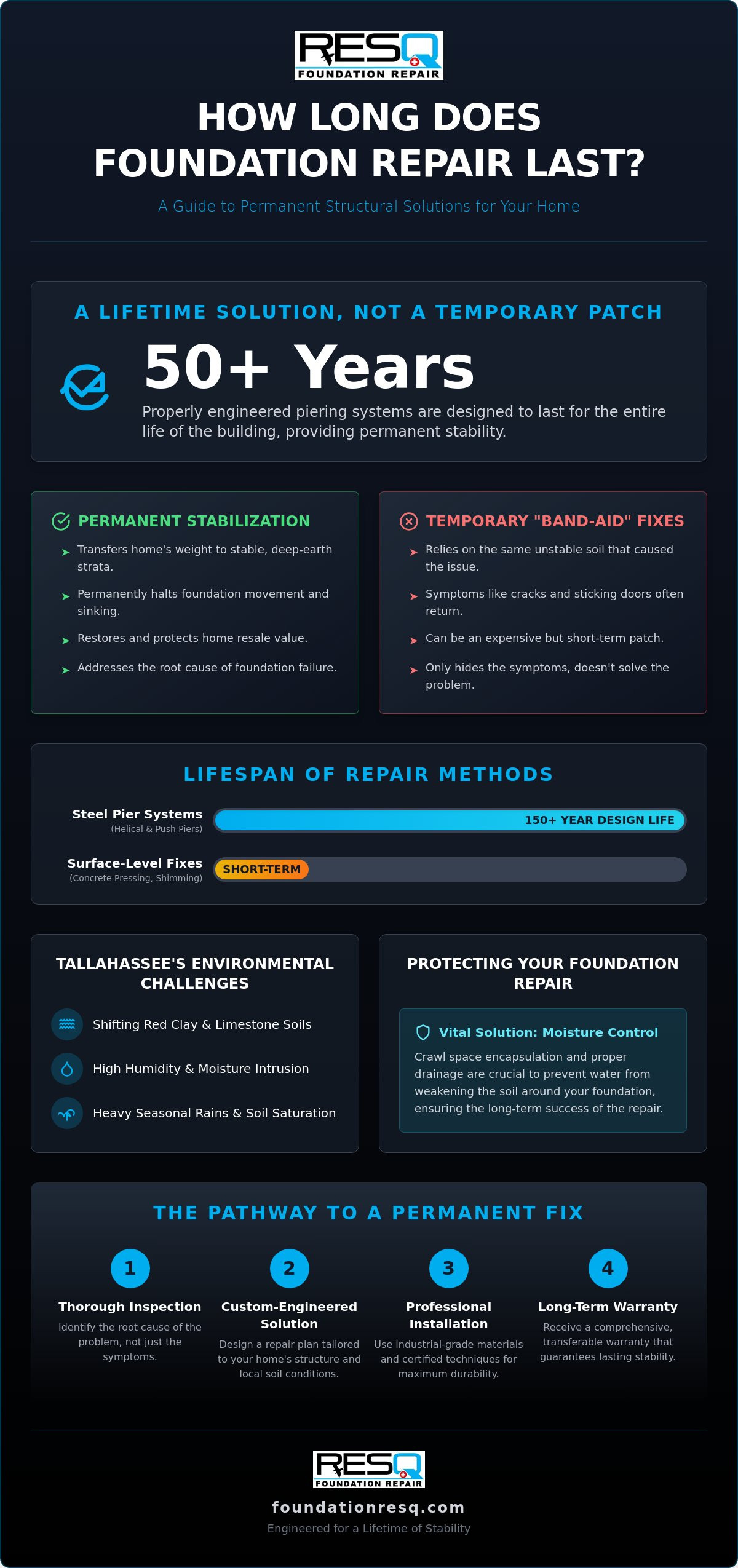 How Long Does Foundation Repair Last? Longevity and ROI Guide for 2026