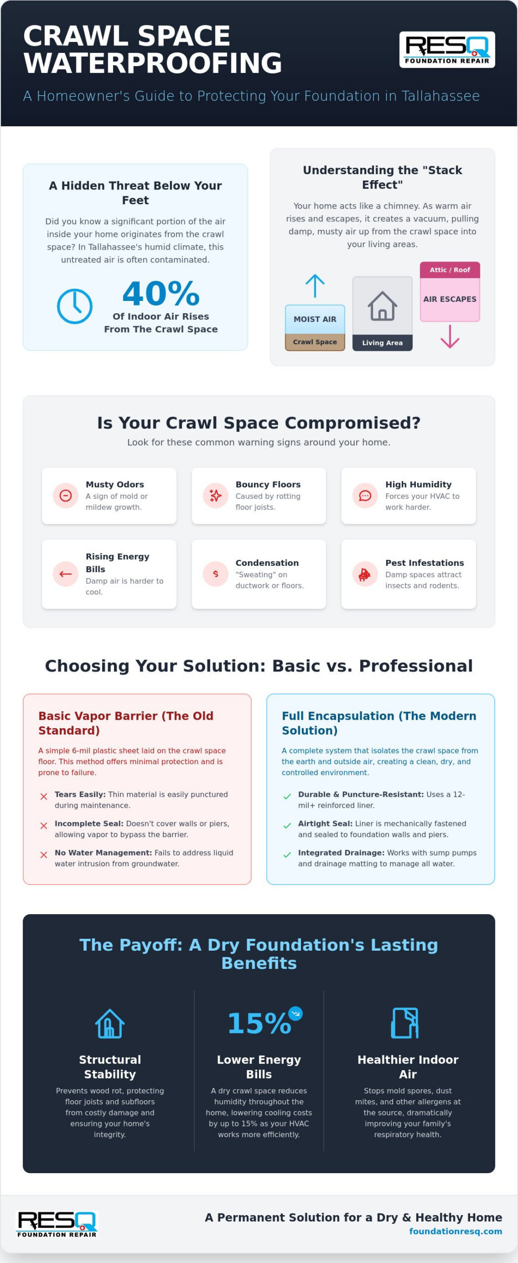 Waterproofing Crawl Space Tallahassee: The 2026 Homeowner’s Guide to a Dry Foundation