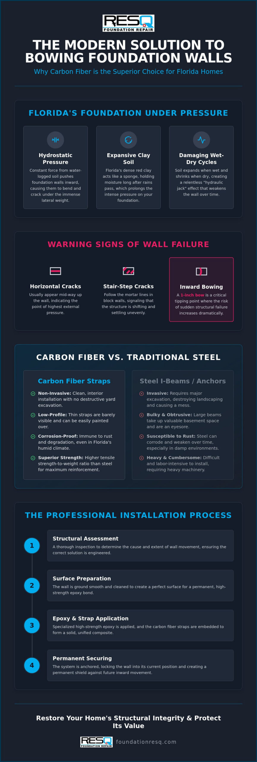 Carbon Fiber Straps for Foundation Repair in Florida: The 2026 Homeowner Guide