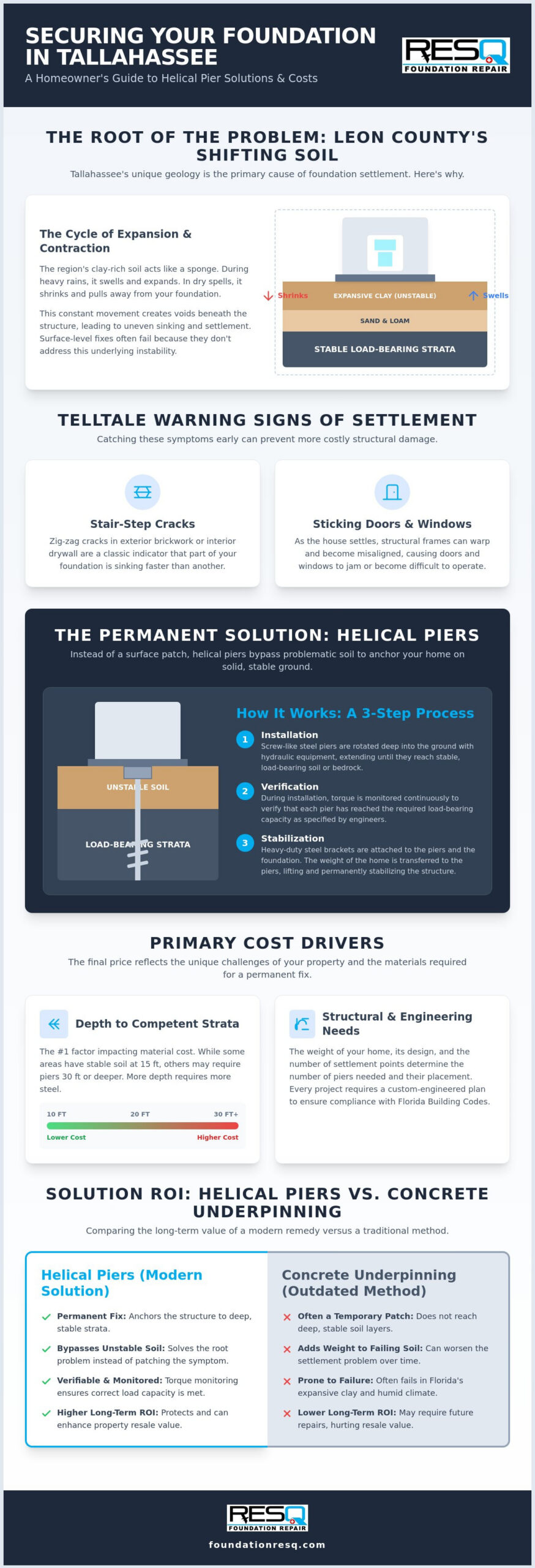 Helical Pier Installation Cost Tallahassee: A 2026 Homeowner’s Guide
