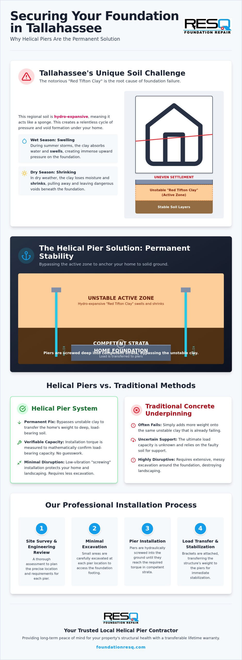 Professional Helical Pier Installation in Tallahassee: Permanent Foundation Support