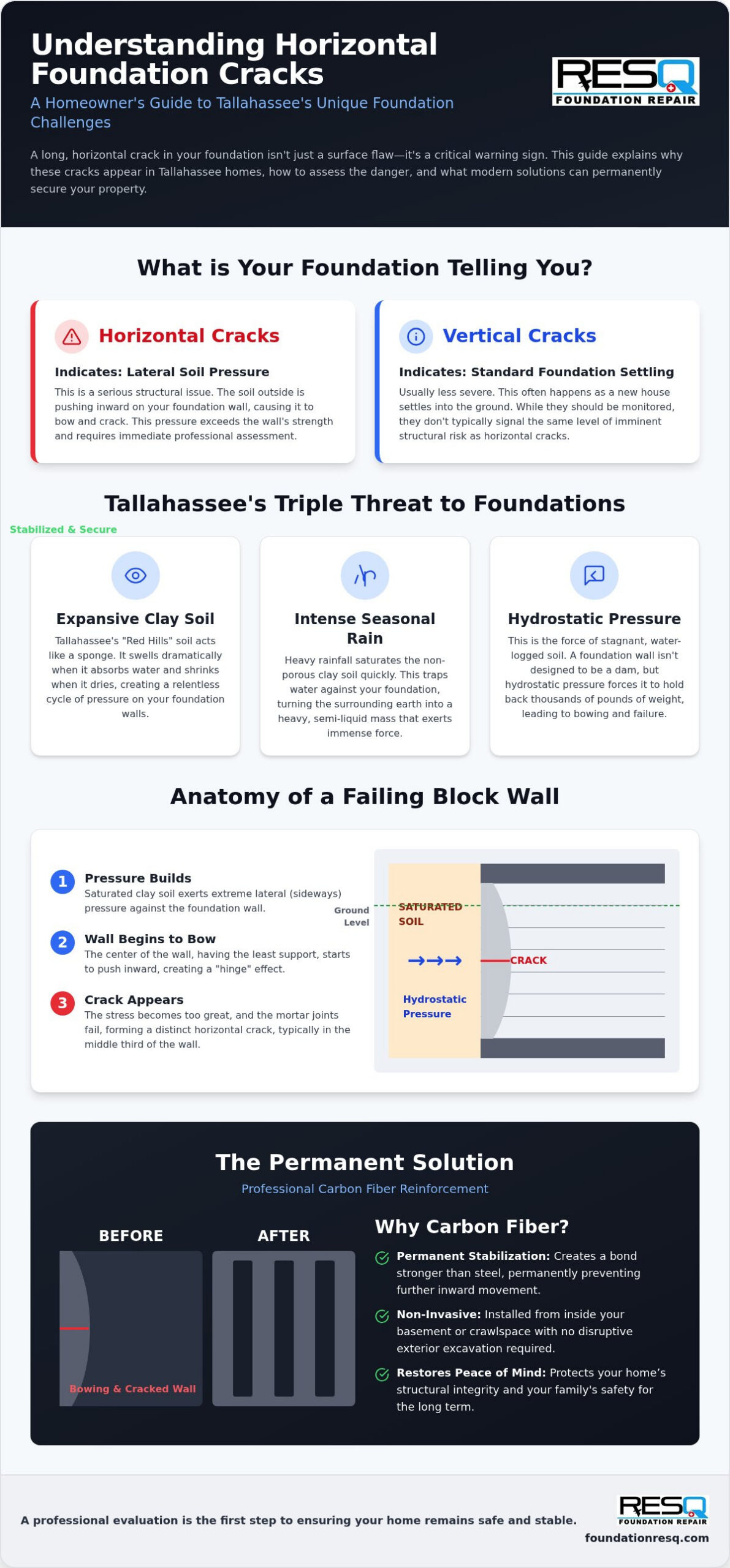 Horizontal Cracks in Tallahassee Foundation Walls: 2026