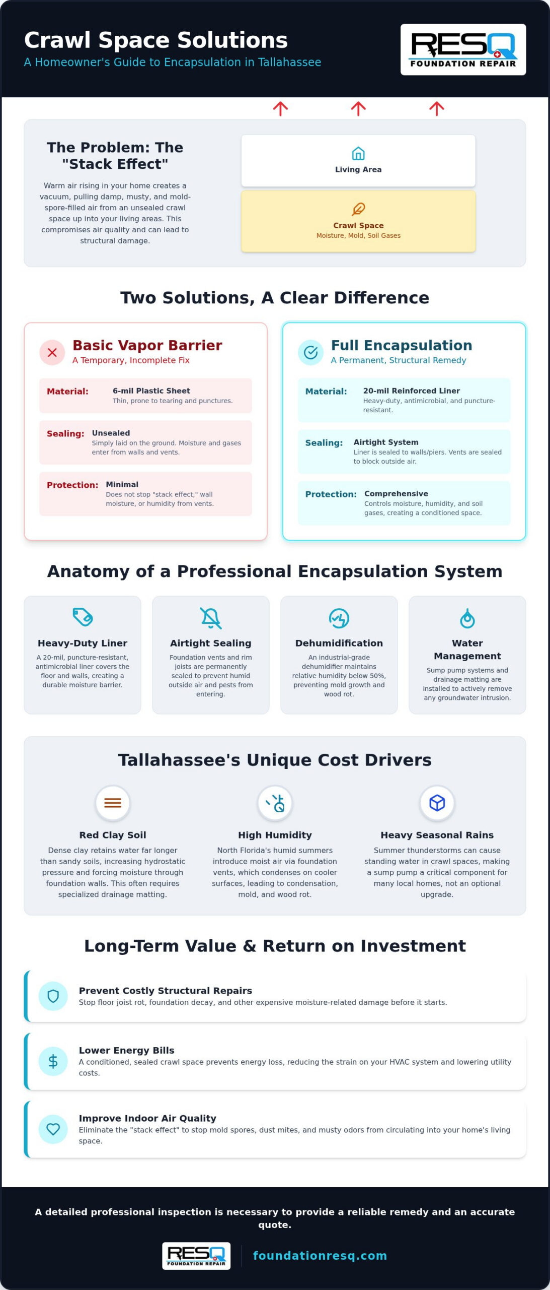 The Real Cost of Crawl Space Encapsulation in Tallahassee: A 2026 Homeowner’s Guide