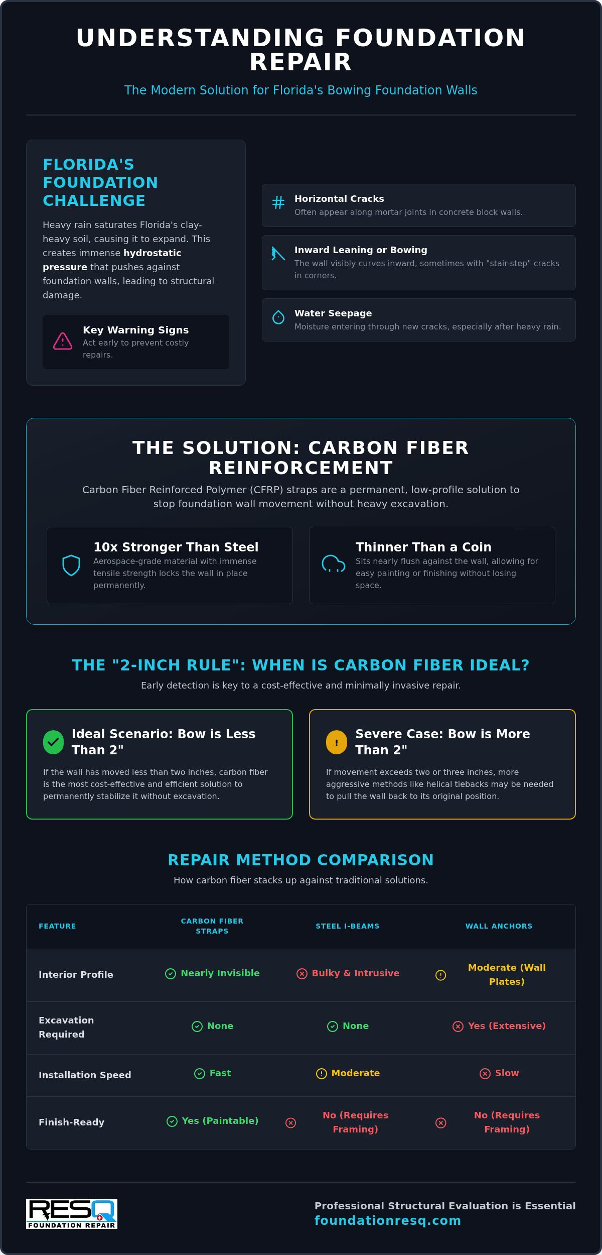 Carbon Fiber Wall Reinforcement Cost in Florida: 2026 Homeowner Guide