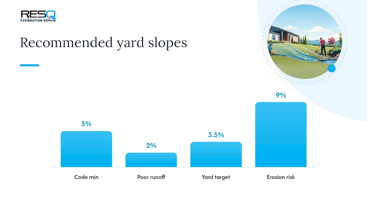 Diagram comparing yard slope drainage thresholds
