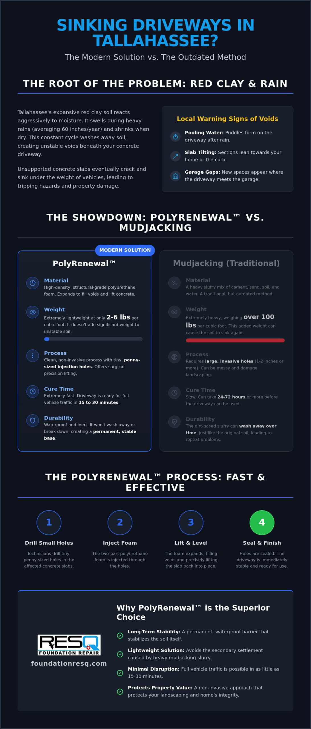 PolyRenewal vs Mudjacking: 2026 Tallahassee Driveway Guide