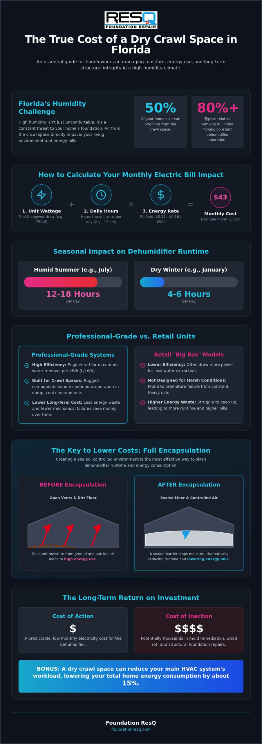 Cost to Run a Dehumidifier in a Florida Crawl Space: 2026 Expense Guide