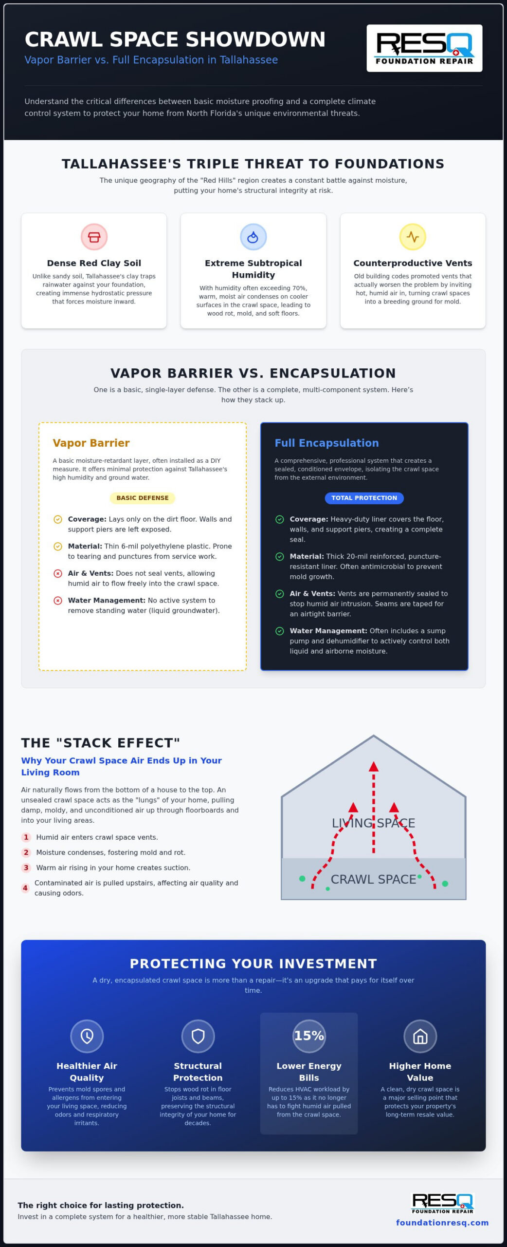 Crawl Space Encapsulation vs. Vapor Barrier in Tallahassee: 2026 Guide