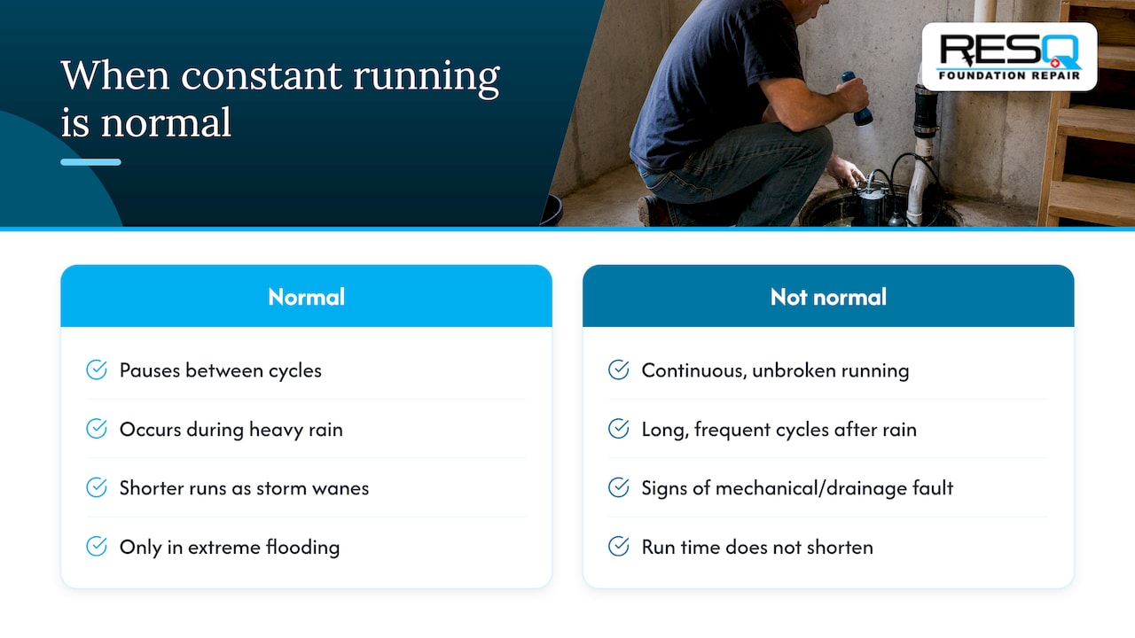 Is constant running ever normal? — overview diagram